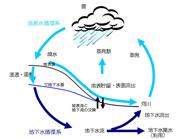 地下水シミュレーション