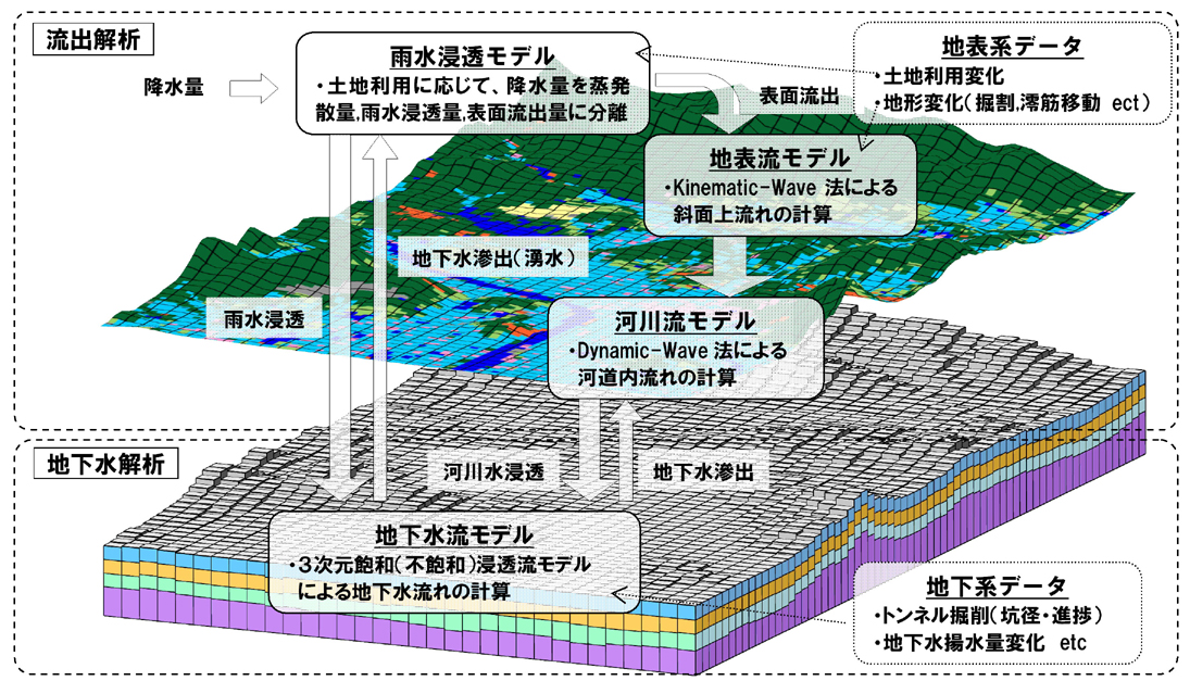 地下水シミュレーション - イメージ図