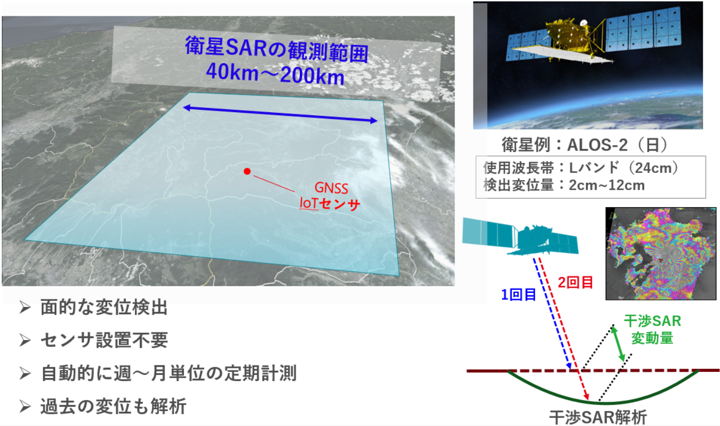 衛星干渉SAR解析システム