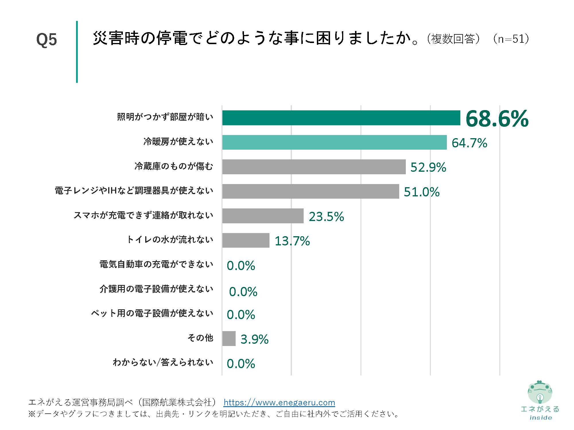 家庭での停電対策に関する実態調査_Q5