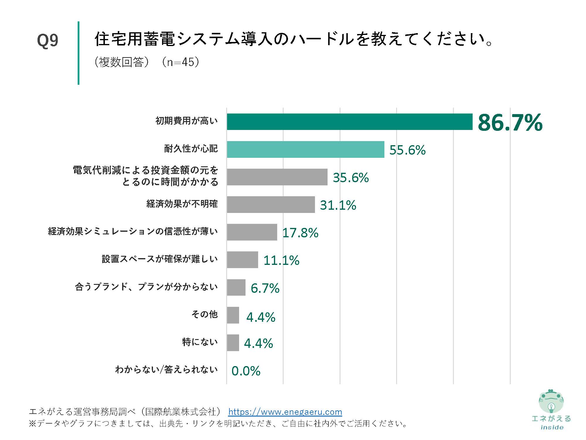 家庭での停電対策に関する実態調査_Q9