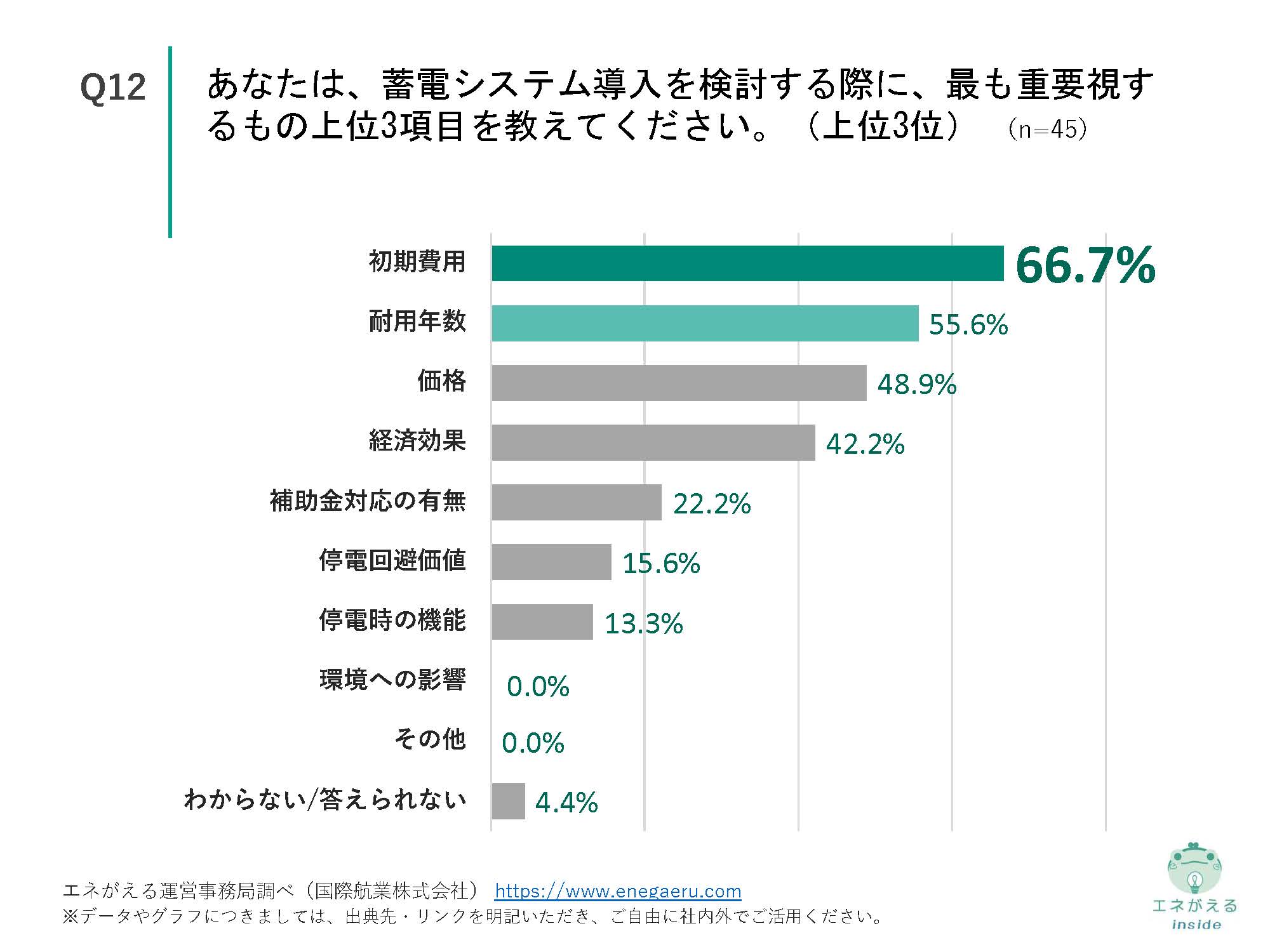 家庭での停電対策に関する実態調査_Q12