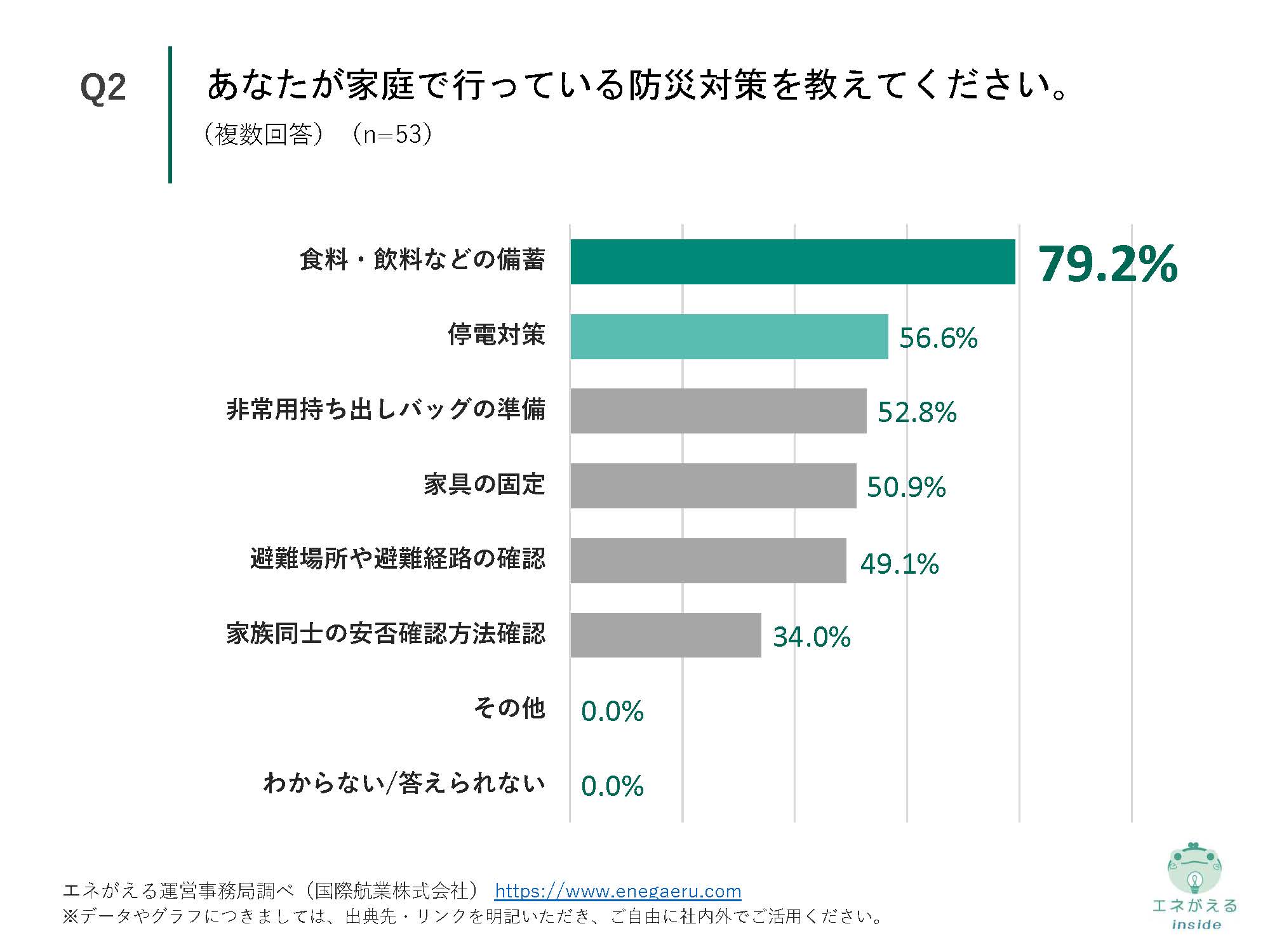 家庭での停電対策に関する実態調査_Q2