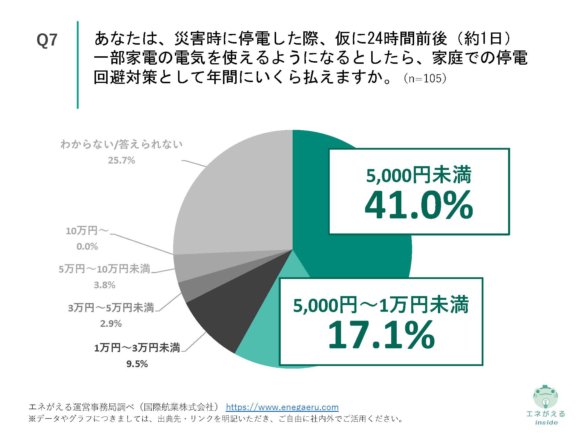 家庭での停電対策に関する実態調査_Q7