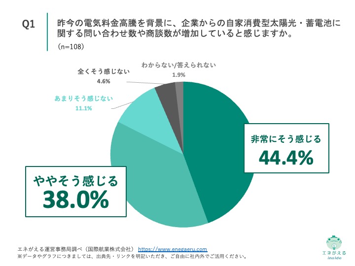 営業に関する課題調査