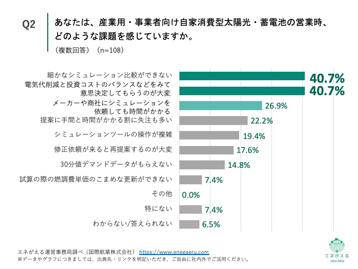 営業に関する課題調査