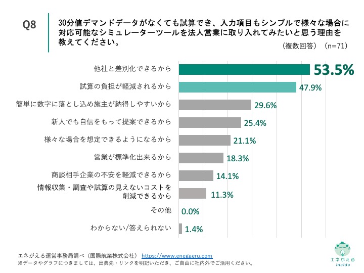 営業に関する課題調査