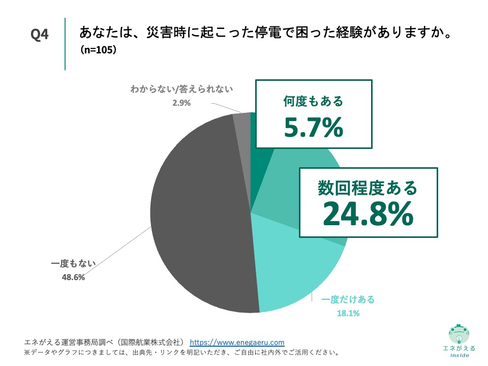 家庭での停電対策に関する実態調査_Q4.あなたは、災害時に起こった電で困った経験がありますか。