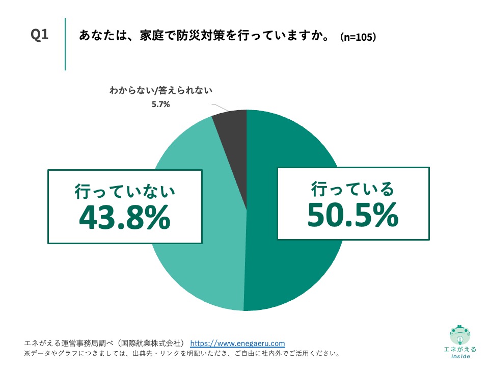 家庭での停電対策に関する実態調査_Q1.あなたは、家庭で防災対策を行っていますか。