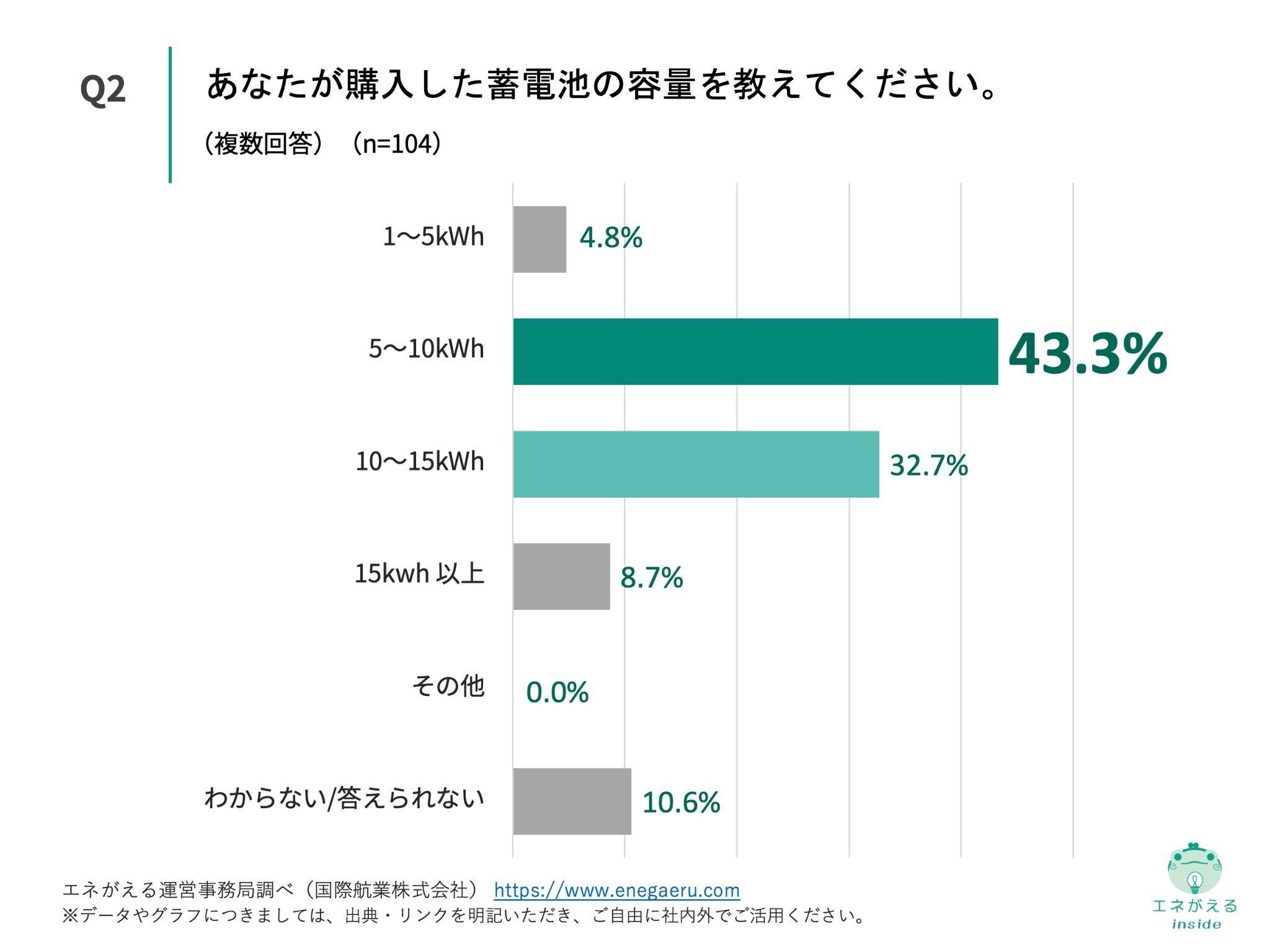 蓄電池購入のメリット調査_Q2