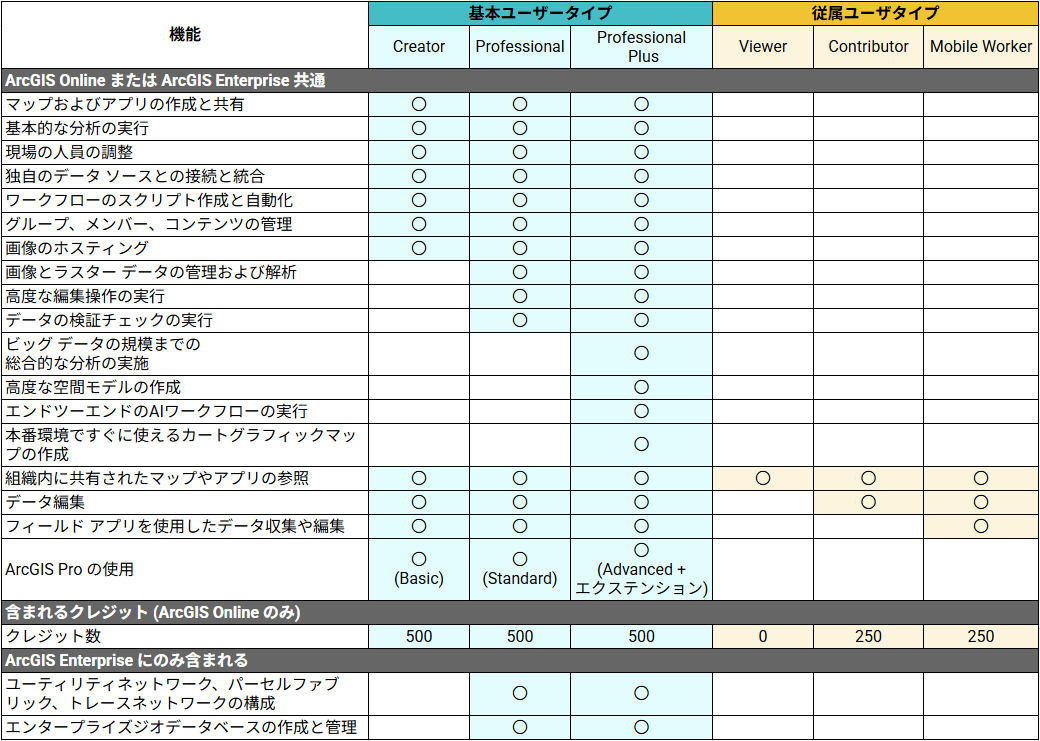 ArcGIS スペック比較表