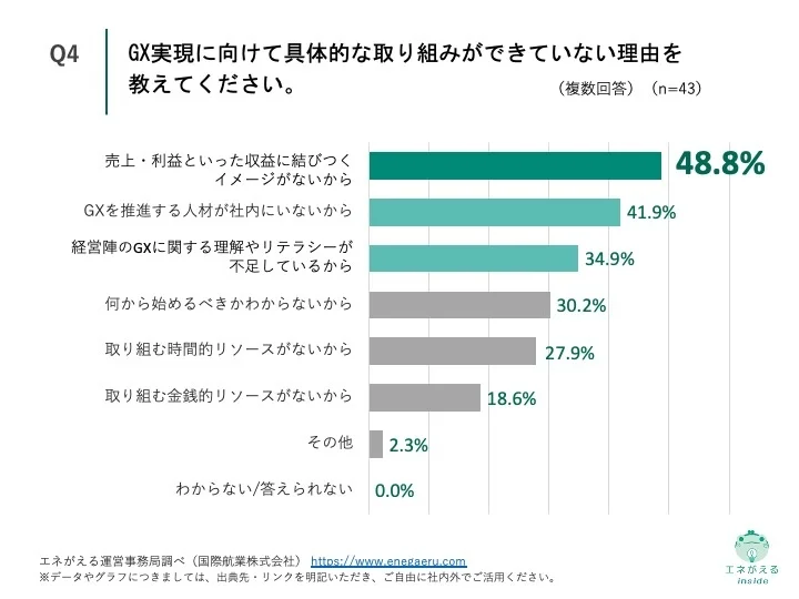 大企業のGXに関する実態調査Q4