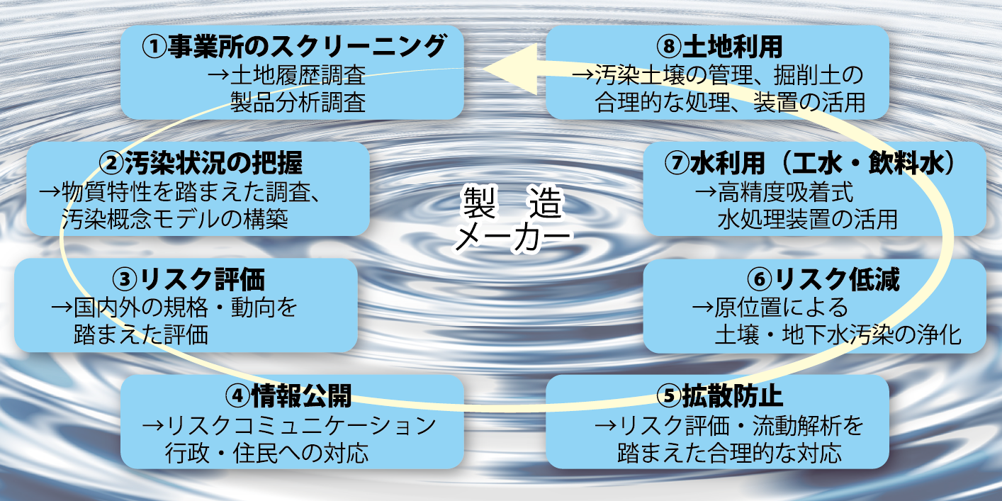 PFAS図1改2 国際航業ソリューションサービス