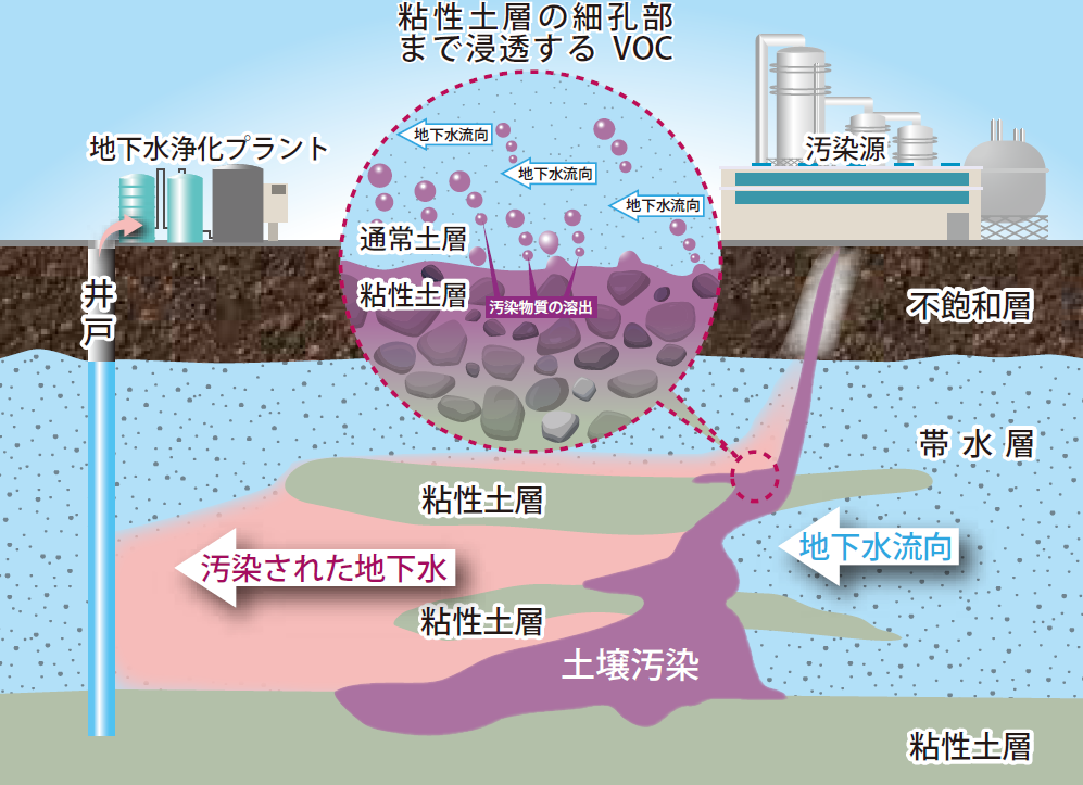 電気発熱 汚染モデル