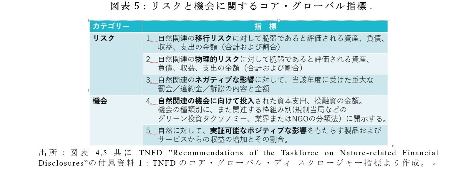 リスクと機会に関するコア・グローバル指標