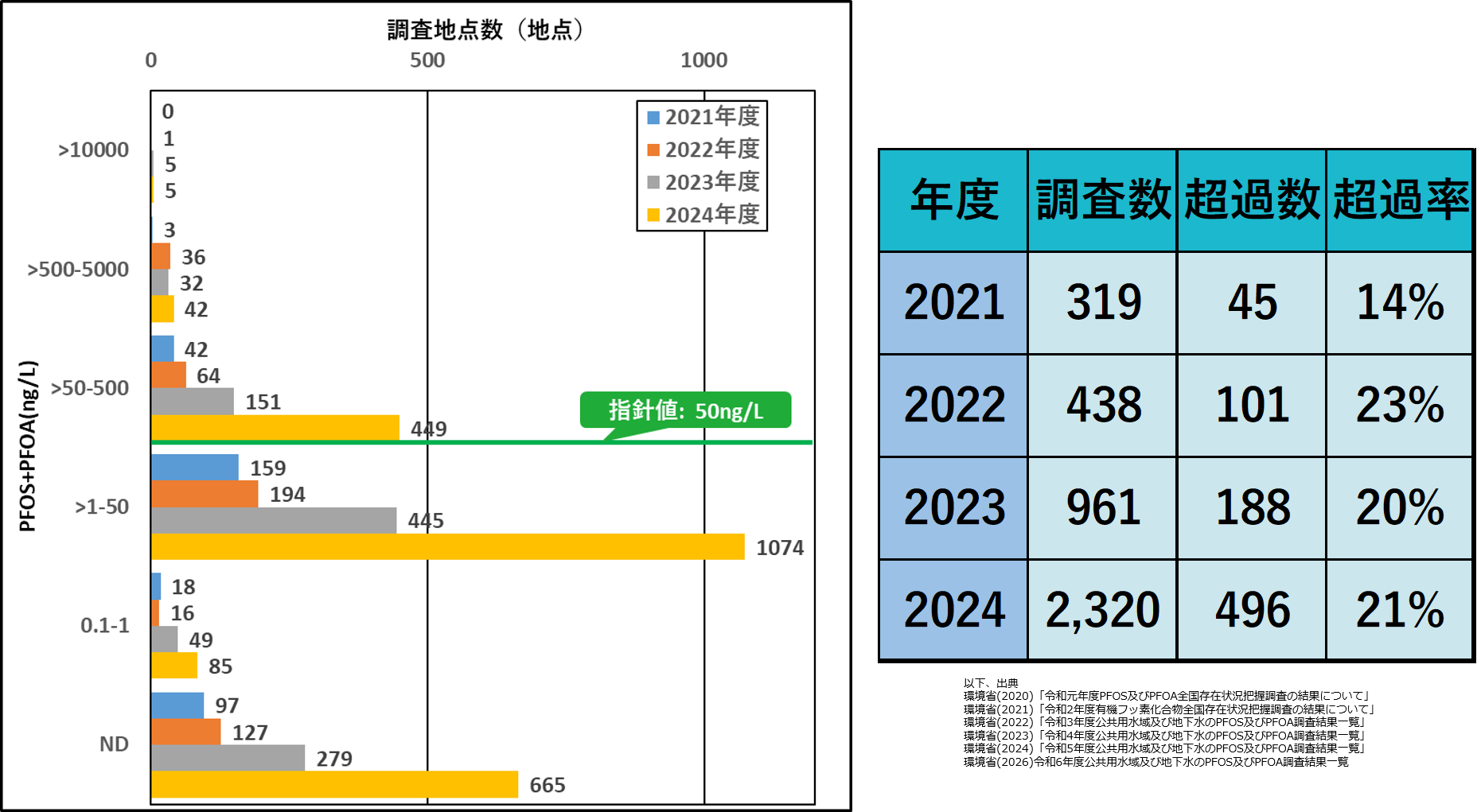 PFAS図3改4 2026年時点判明 調査地点修正