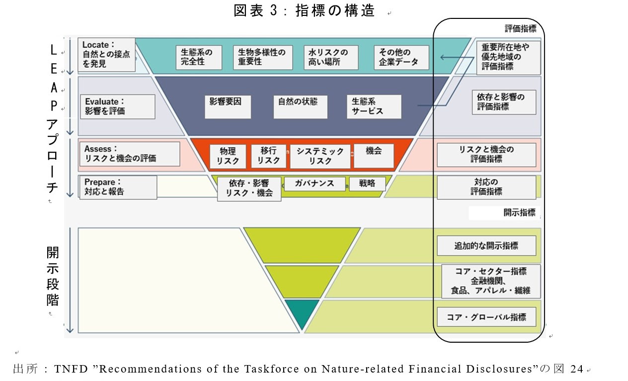 指標の構造