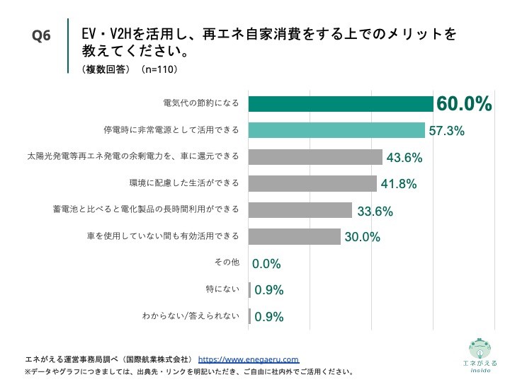 V2H活用実態調査_6