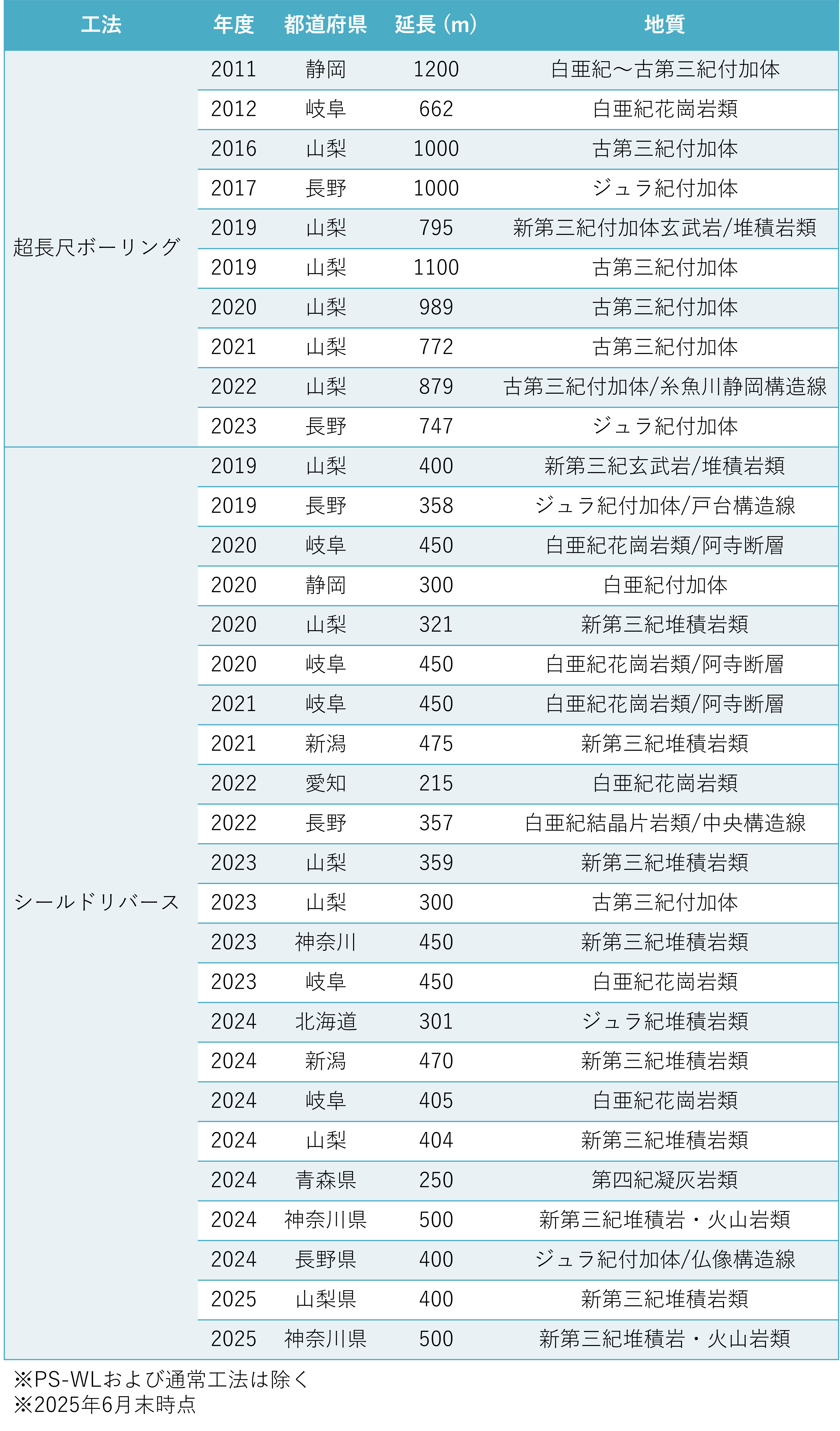 地質解析_業務実績