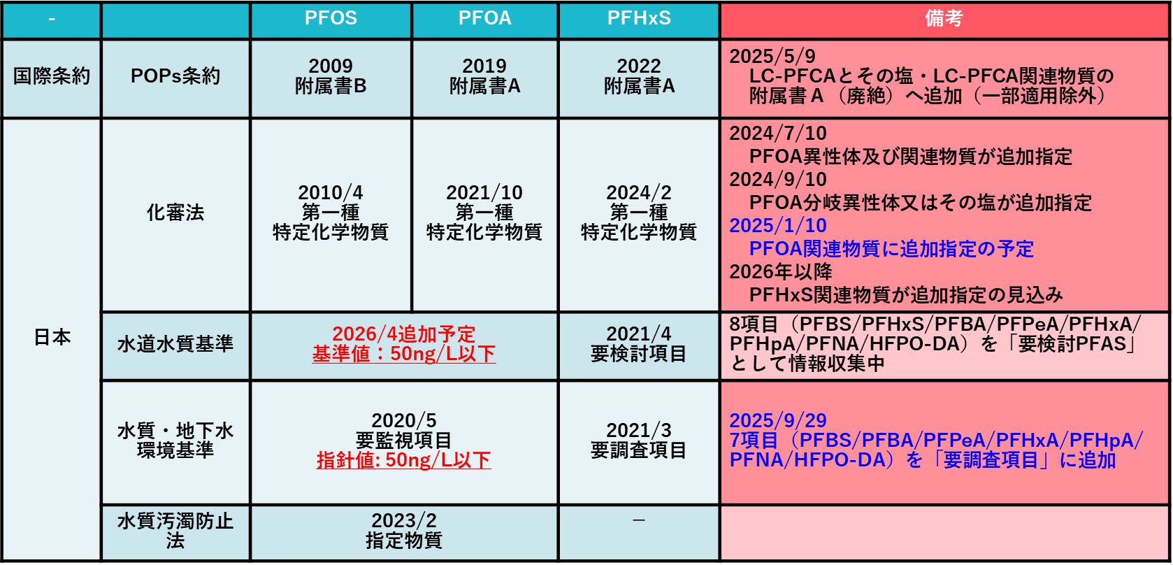 PFAS図4改3 法改正