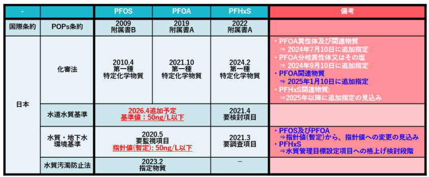 PFAS図4改2 法改正