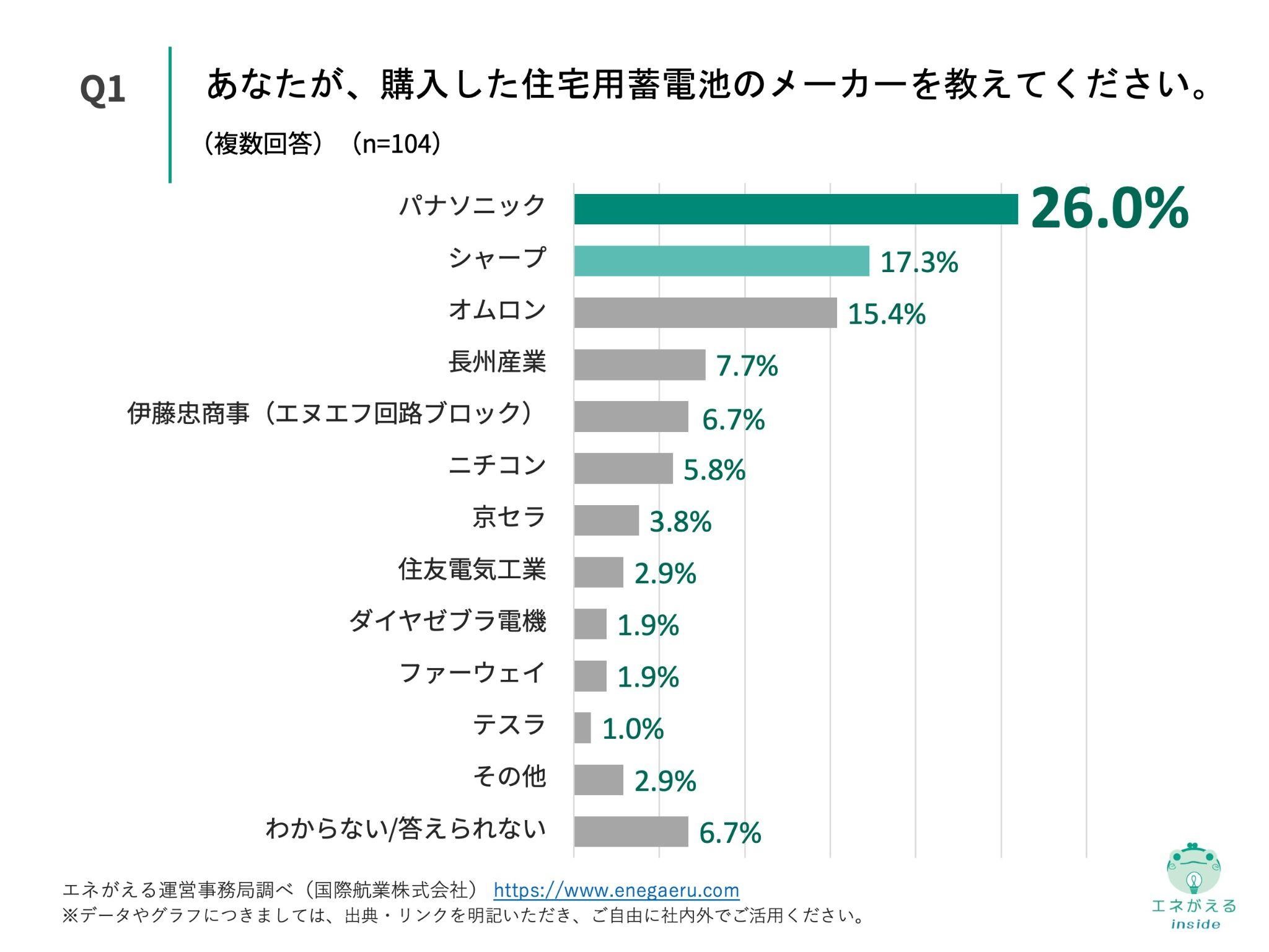 蓄電池購入のメリット調査_Q1