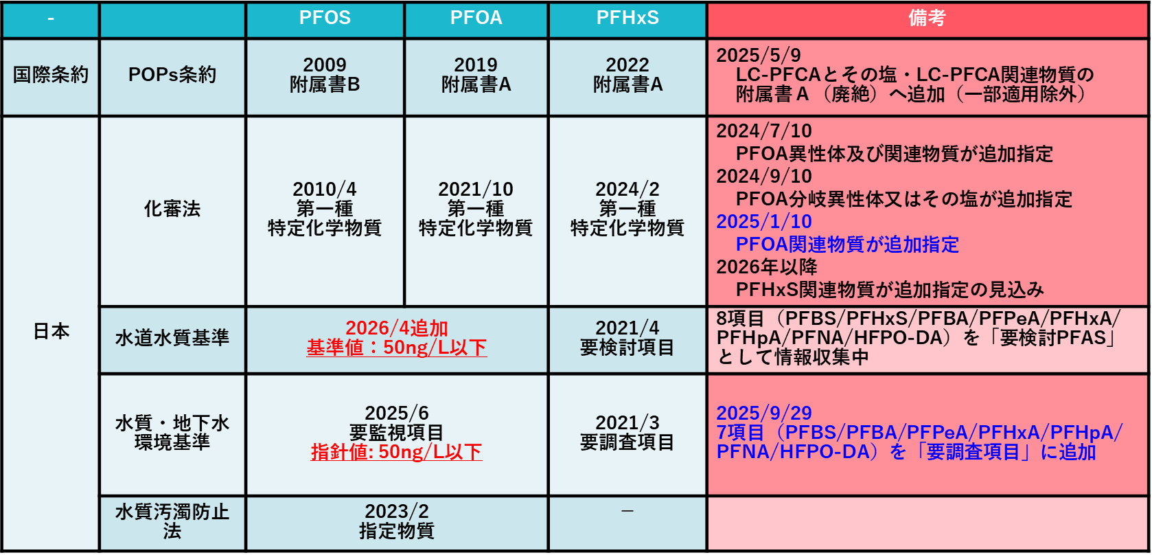 PFAS図4改4 法改正