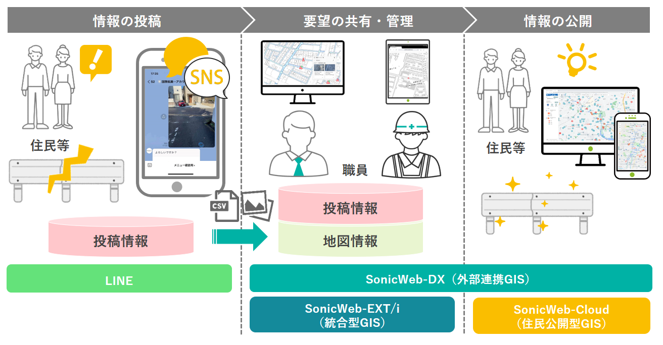 サービスの流れ