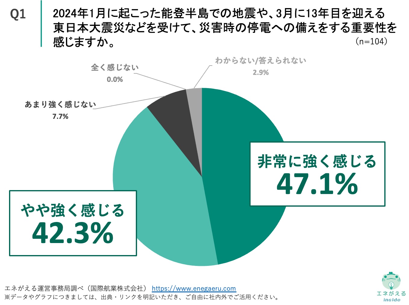 vol.15災害時の電源確保に関する意識調査_Q1