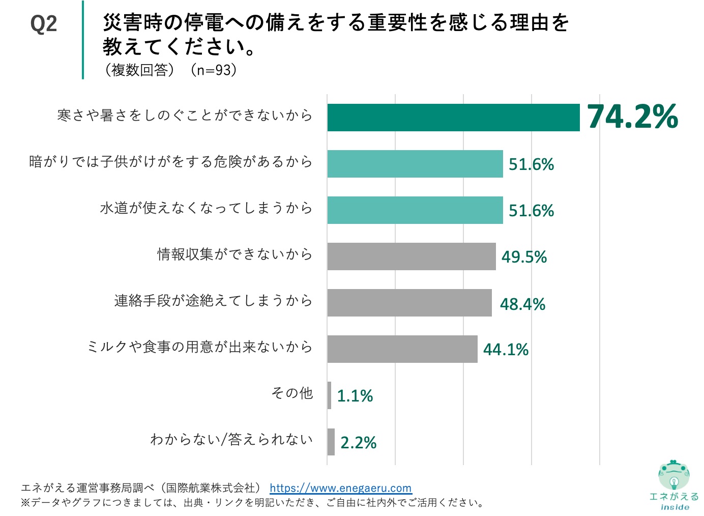 vol.15災害時の電源確保に関する意識調査_Q2