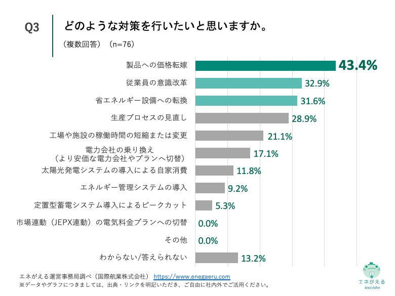 製造業の電気料金高騰に関する意識調査_Q3