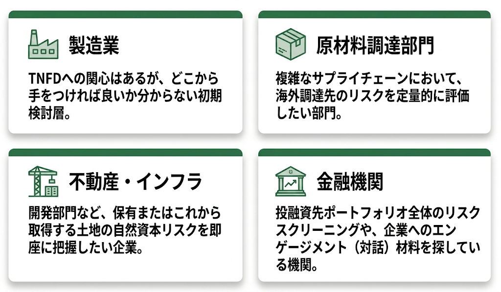 サービスの対象となる4つの業界・部門のニーズを示す図。製造業(TNFDの初期検討)、原材料調達部門(海外調達先の定量評価)、不動産・インフラ(土地の自然資本リスク把握)、金融機関(投融資先のリスクスクリーニングや対話材料の模索)という4つのターゲット層に向け、それぞれの具体的な活用シーンや課題がカード形式で網羅されています。