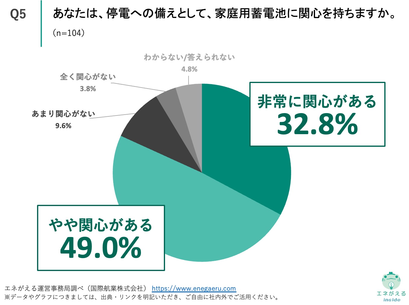 vol.15災害時の電源確保に関する意識調査_Q5