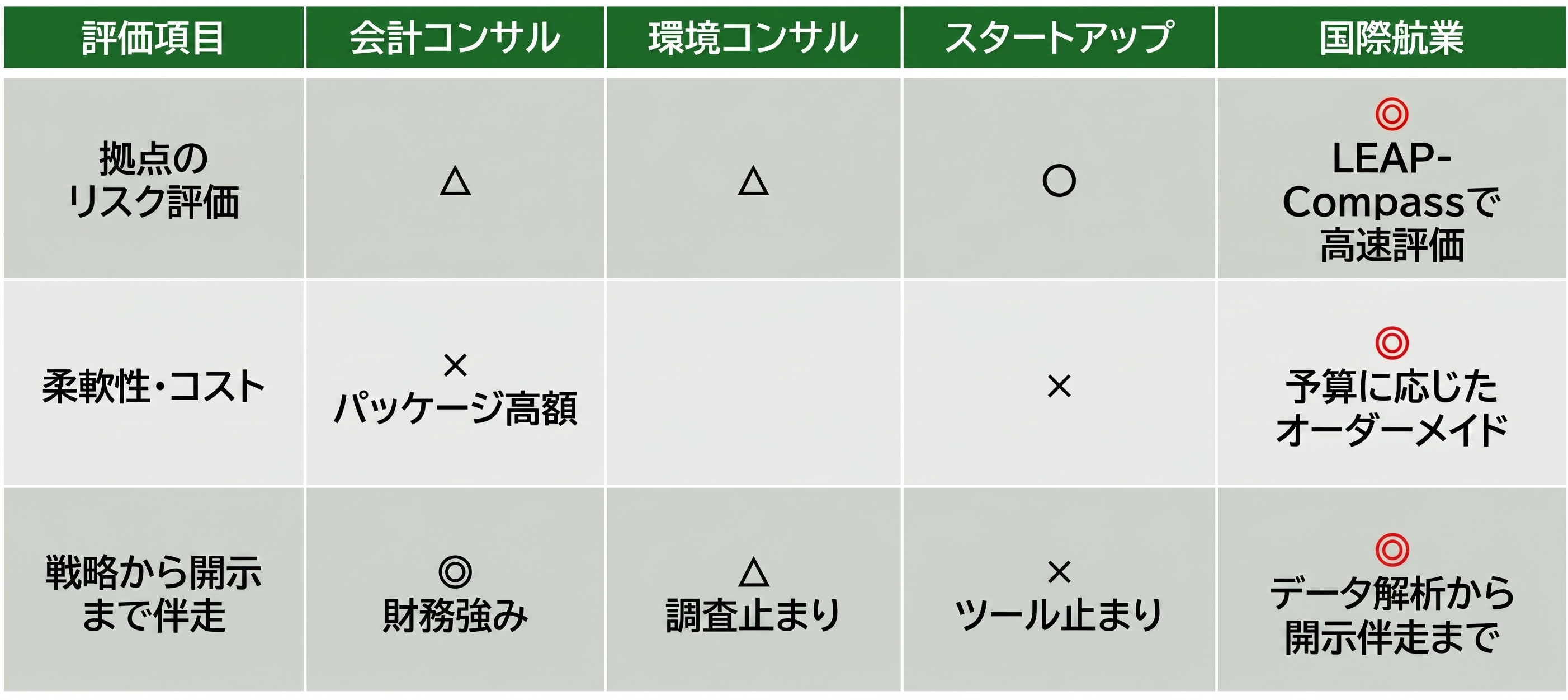 他社と国際航業を比較したサービス評価表。「拠点のリスク評価」「柔軟性・コスト」「戦略から開示まで伴走」の3項目において、国際航業はすべて最高評価の二重丸を獲得。「LEAP-Compassによる高速評価」や「予算に応じたオーダーメイド」、「データ解析から開示伴走まで」の強みが、他社(会計・環境コンサル、スタートアップ)との違いとして提示されています。