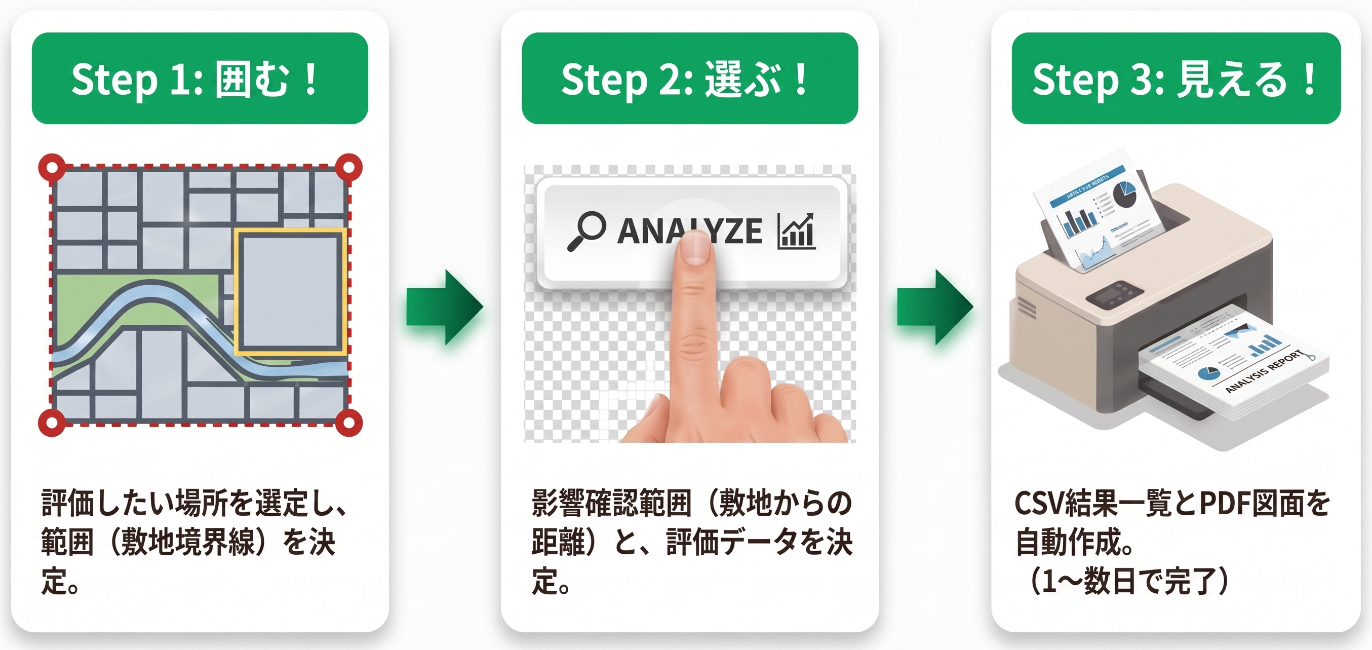 サービスの利用ステップを示す3つのカードの図。左から、Step 1「囲む!」は地図で評価場所と範囲(敷地境界線)を指定。Step 2「選ぶ!」は分析ボタンで影響確認範囲とデータを決定。Step 3「見える!」はプリンターからCSV結果一覧とPDF図面を自動作成。1〜数日で完了する3つのフロー。