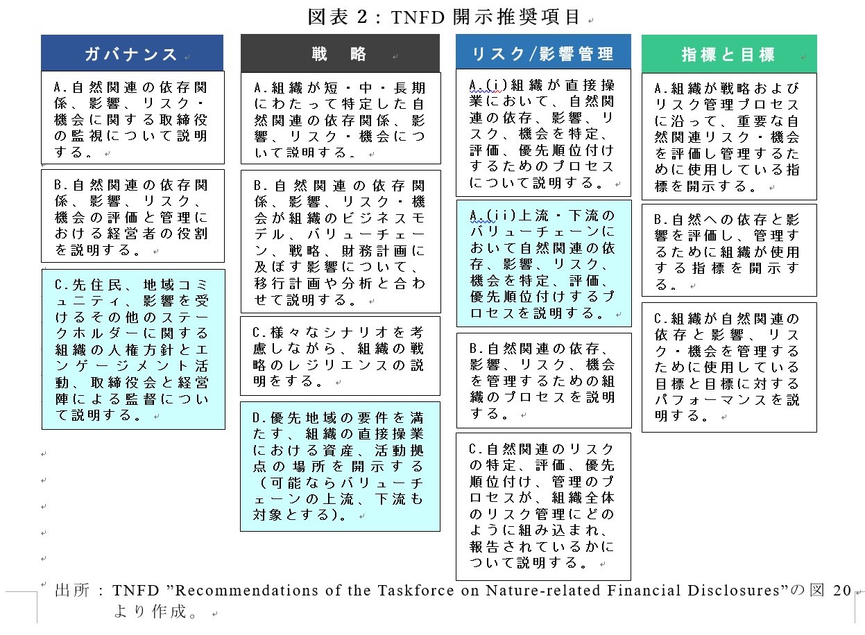 TNFD開示推奨項目