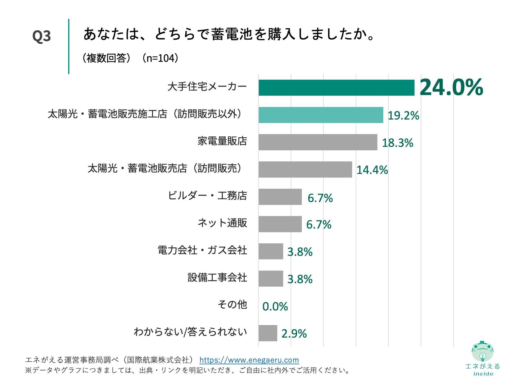 蓄電池購入のメリット調査_Q3