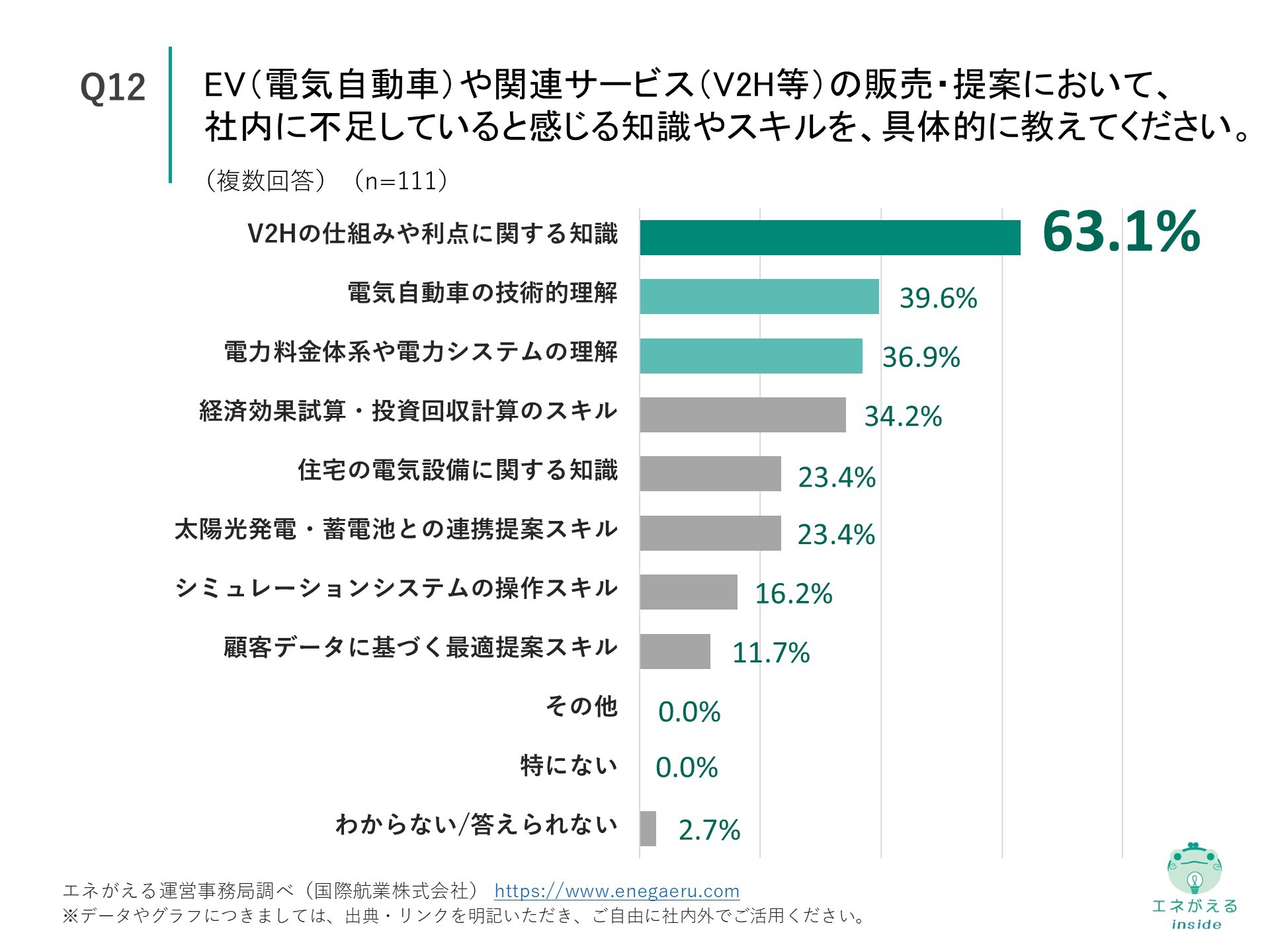 Q12の回答結果