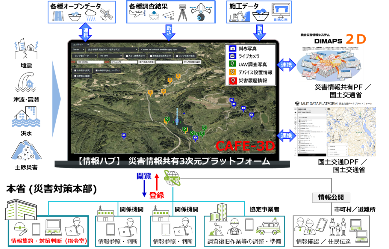 CAFE-3Dコンセプト図