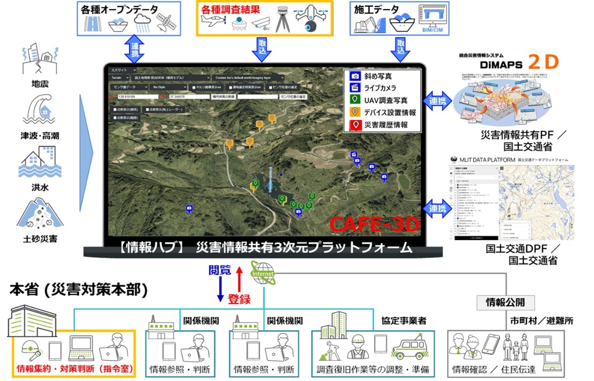 CAFE-3Dコンセプト図