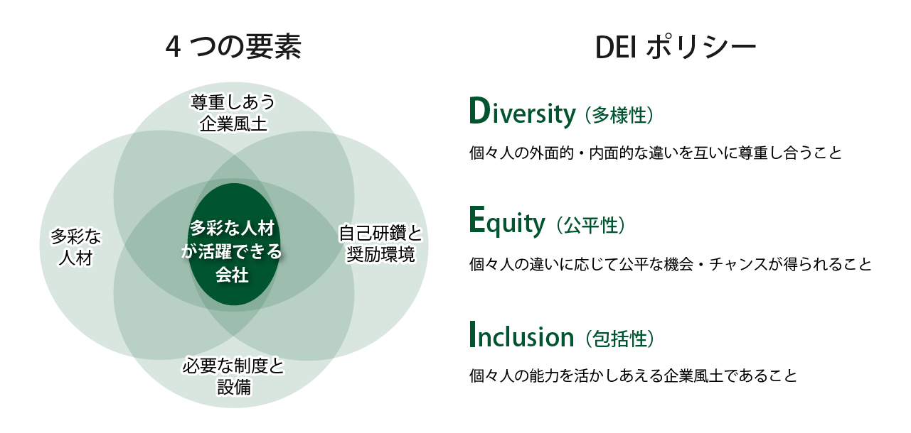 国際航業のDEIポリシー（Diversity多様性：個々人の外面的・内面的な違いをお互いに尊重しあうこと、Equity公平性：個々人の違いに応じて公平な機会・チャンスが得られること、Inclusion包括性：個々人の能力を活かしあえる企業風土であること）と多彩な人材が活躍できる会社を実現するための4つの要素（尊重しあう企業風土、多彩な人材、必要な制度と設備、自己研鑽と奨励環境）