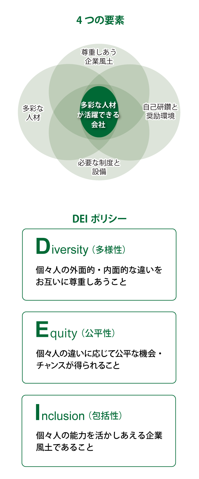 国際航業のDEIポリシー（Diversity多様性：個々人の外面的・内面的な違いをお互いに尊重しあうこと、Equity公平性：個々人の違いに応じて公平な機会・チャンスが得られること、Inclusion包括性：個々人の能力を活かしあえる企業風土であること）と多彩な人材が活躍できる会社を実現するための4つの要素（尊重しあう企業風土、多彩な人材、必要な制度と設備、自己研鑽と奨励環境）
