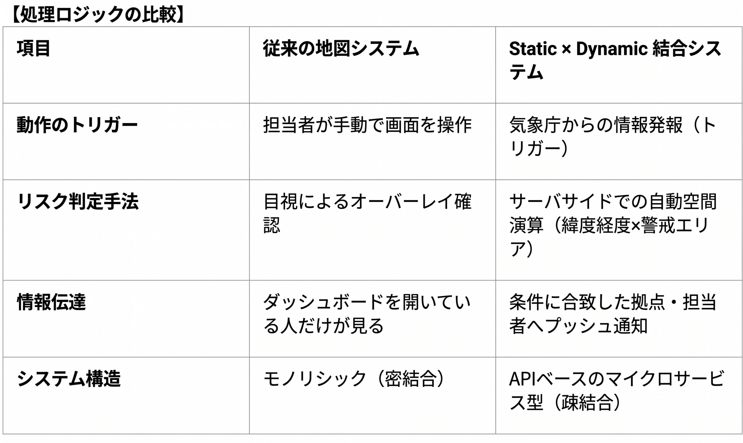 「従来の地図システム」と「Static × Dynamic 結合システム」の処理ロジック比較表。動作トリガー(手動 vs 気象庁発報)、リスク判定(目視 vs 自動空間演算)、情報伝達(ダッシュボード閲覧者 vs 対象者へプッシュ通知)、構造(モノリシック vs マイクロサービス)の4項目で、新システムの自動化と高効率な構造を解説しています。