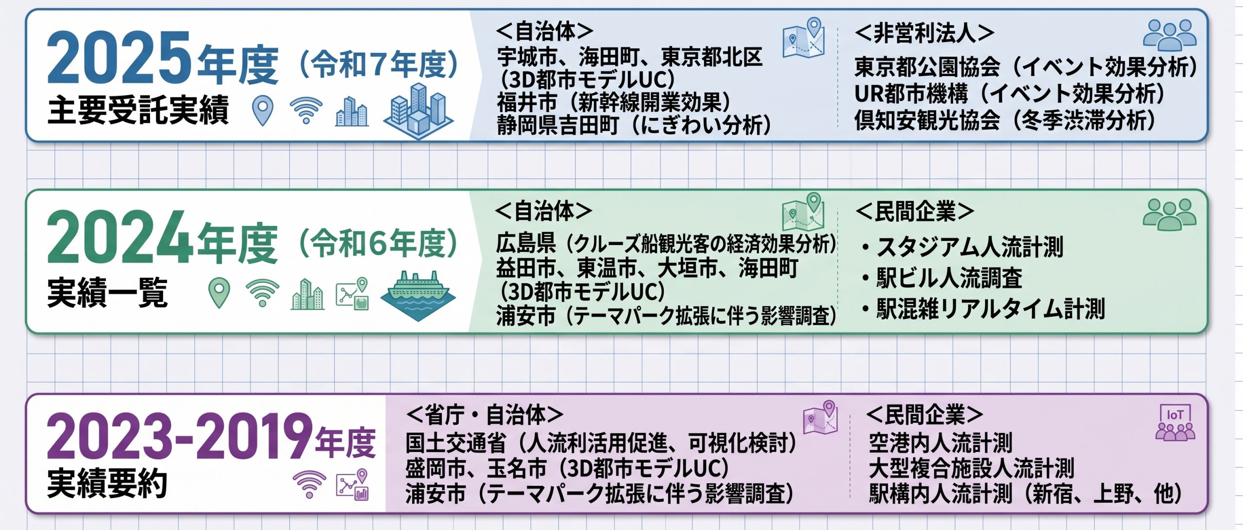 2019〜2025年度の主要受託実績一覧図。2025年度は宇城市や東京都公園協会等の3D都市モデル・イベント分析、2024年度は広島県や民間企業のスタジアム・駅人流計測、2023-2019年度は国土交通省や空港・大型施設の人流計測などを掲載。自治体や官公庁の都市モデル構築、民間・非営利法人の人流・経済効果分析の実績が年代順に整理されています。