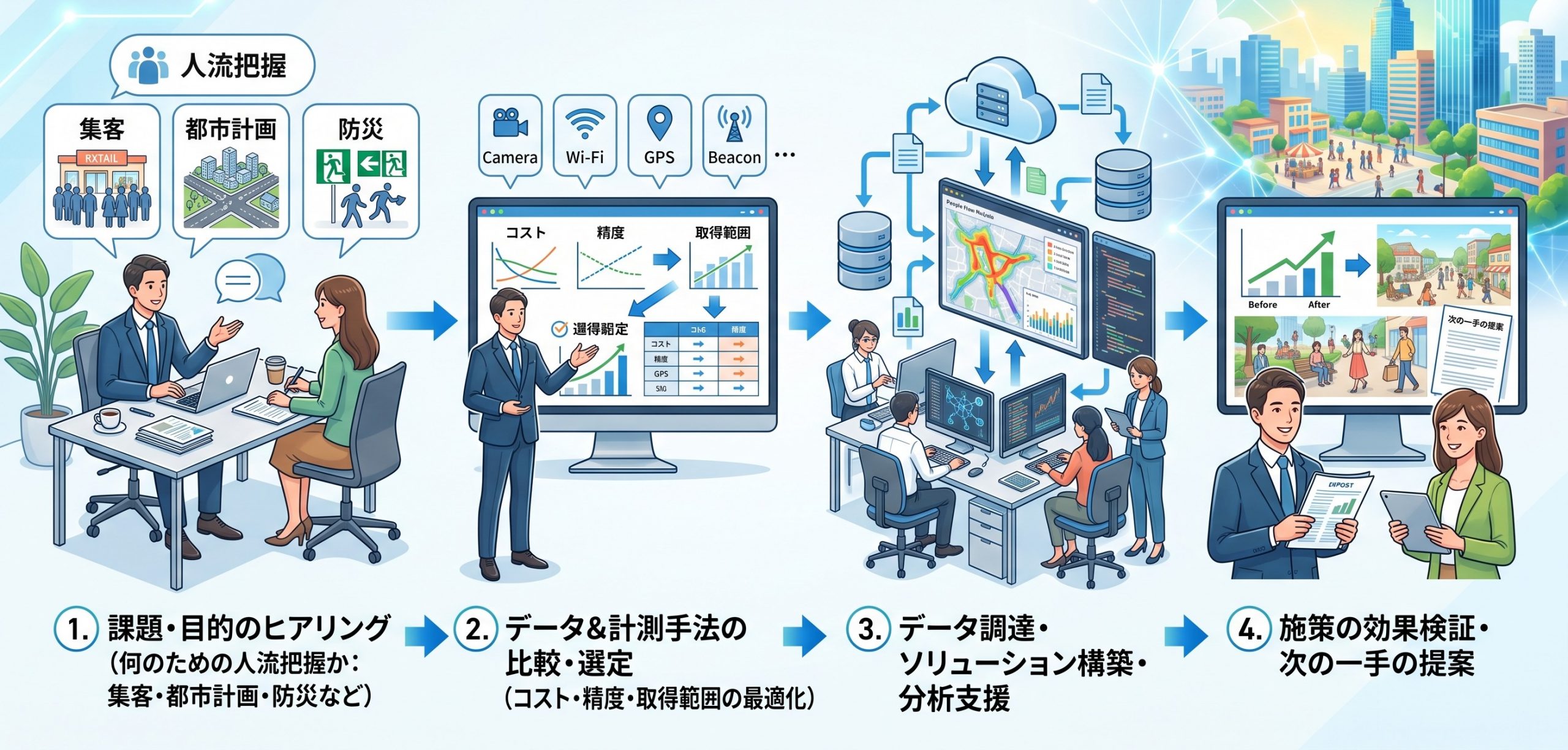 「ご提供サービスの流れ」を示す4ステップのフロー図。1.課題・目的のヒアリング(集客・都市計画・防災等)、2.データ&計測手法の比較・選定(Camera/Wi-Fi/GPS等から最適化)、3.データ調達・ソリューション構築・分析支援(クラウド連携と可視化)、4.施策の効果検証・次の一手の提案(Before/After検証と改善提案)。人流データを活用した伴走型支援の流れを可視化しています。