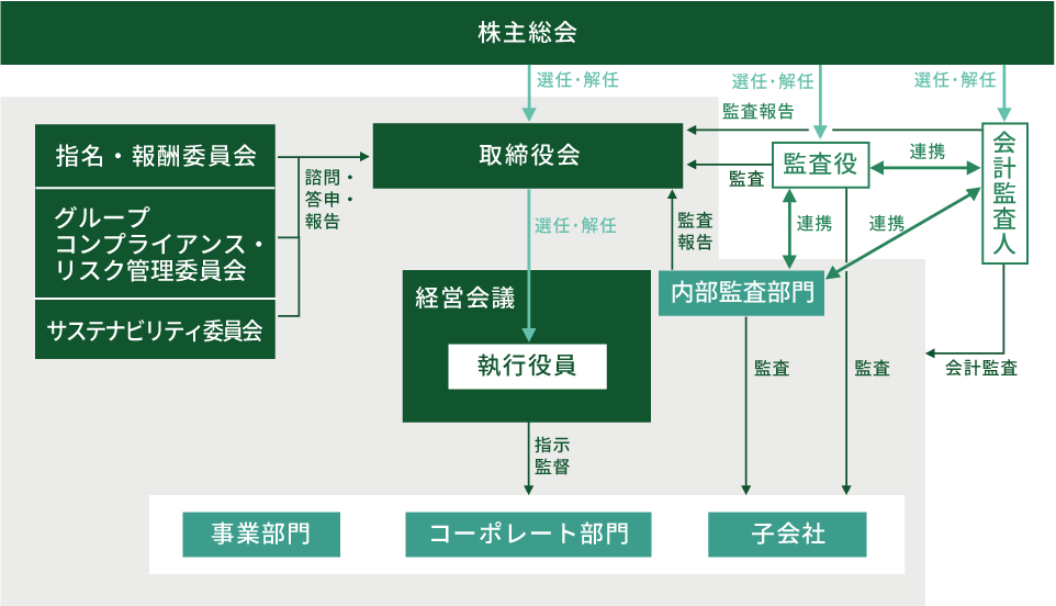 ガバナンス体制図(株主総会で取締役を選任・解任、監査役を選任・解任、会計監査人を選任・解任し、取締役会が執行役員を選任・解任。内部監査部門と会計監査人、監査役、が連携し、取締役会や事業部門、コーポレート部門、子会社の監査を実施。指名・報酬委員会、グループコンプライアンス・リスク管理委員会、サステナビリティ委員会が取締役会に対して諮問・答申・報告を行う)