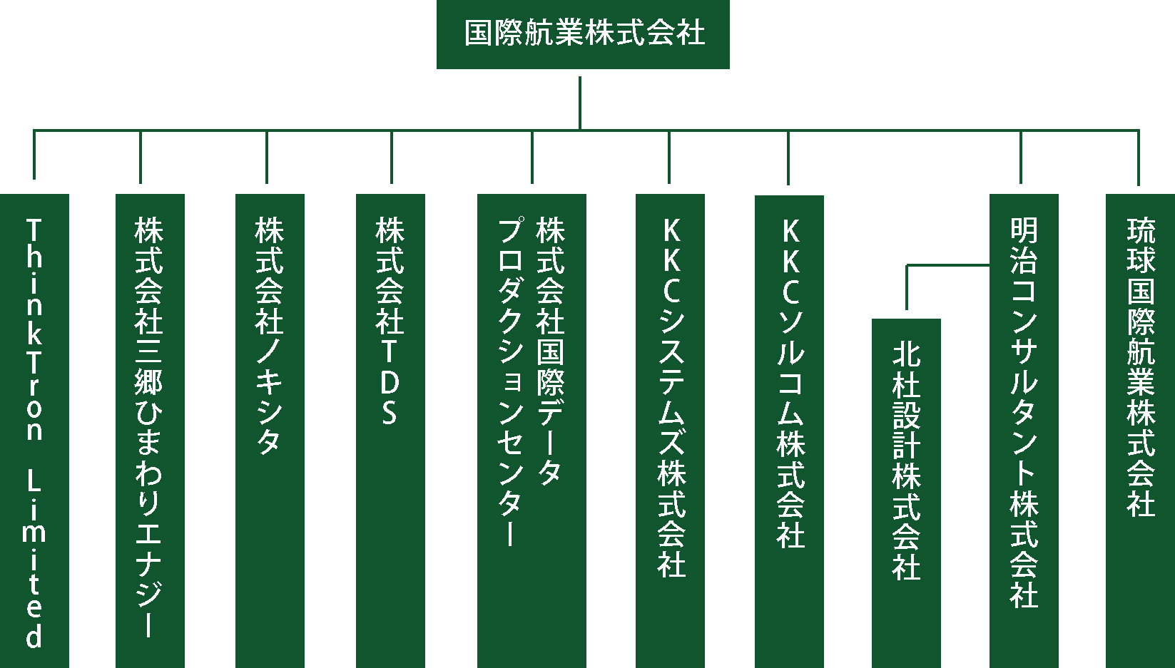 国際航業株式会社を頂点とした組織図。傘下にThinkTron Limited、株式会社三郷ひまわりエナジー、株式会社ノキシタ、株式会社TDS、株式会社国際データプロダクションセンター、KKCシステムズ株式会社、KKCソルコム株式会社、明治コンサルタント株式会社、琉球国際航業株式会社の9社が並列で配置されています。また、明治コンサルタント株式会社の配下には、北杜設計株式会社が属しています。