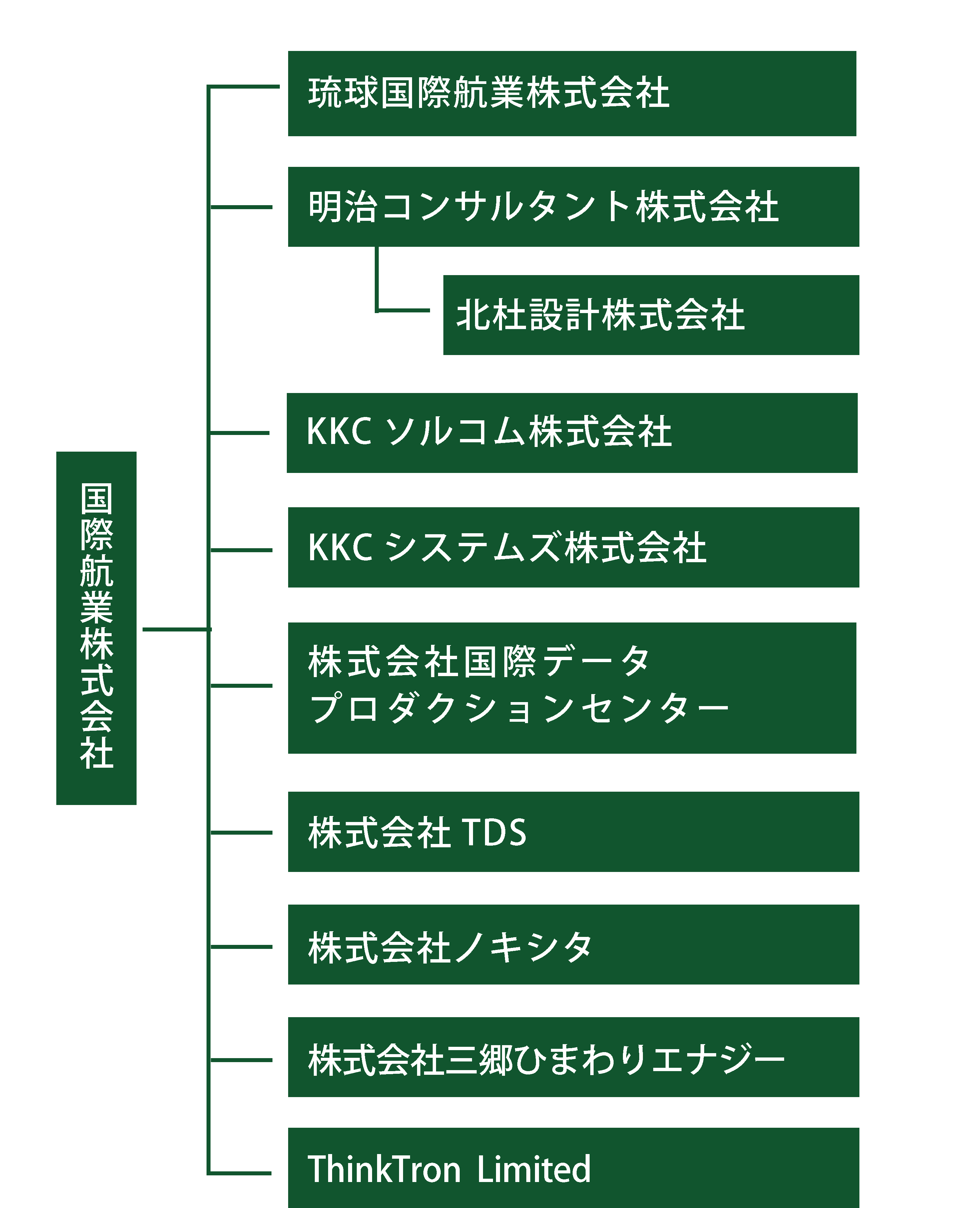 国際航業株式会社を頂点とした組織図。傘下にThinkTron Limited、株式会社三郷ひまわりエナジー、株式会社ノキシタ、株式会社TDS、株式会社国際データプロダクションセンター、KKCシステムズ株式会社、KKCソルコム株式会社、明治コンサルタント株式会社、琉球国際航業株式会社の9社が並列で配置されています。また、明治コンサルタント株式会社の配下には、北杜設計株式会社が属しています。