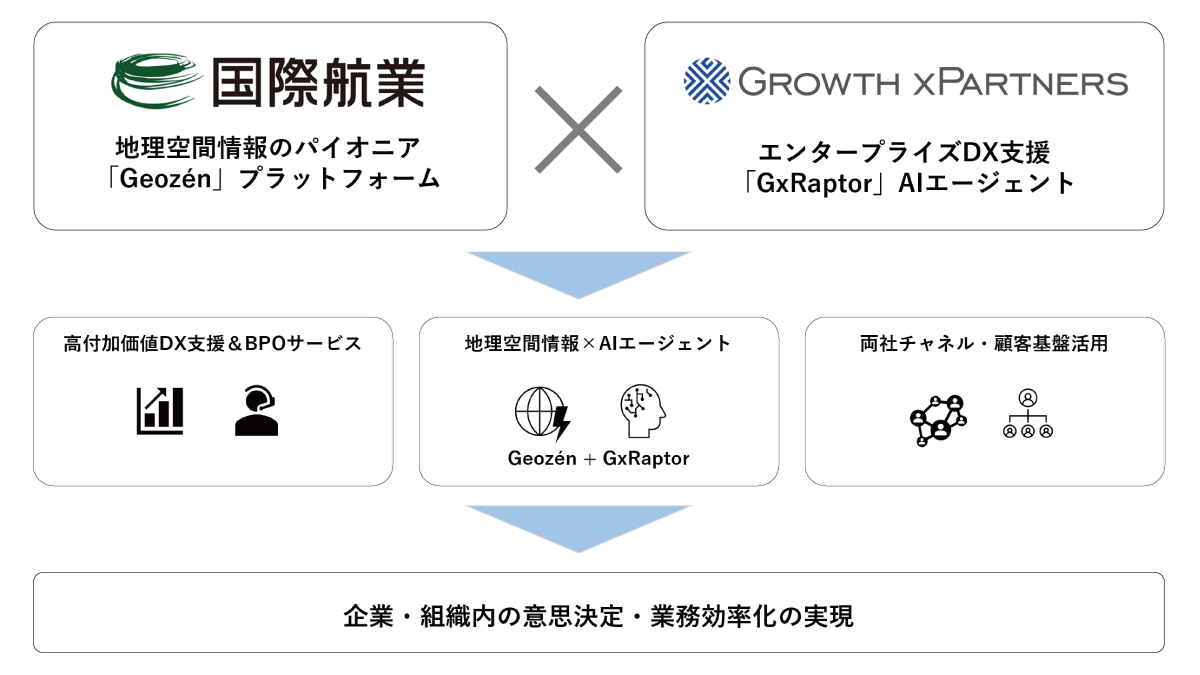 国際航業の地理空間情報プラットフォーム「Geozen」と、グロースエクスパートナーズのAIエージェント「GxRaptor」の協業イメージ。両社の強みを掛け合わせ、「高付加価値DX支援＆BPOサービス」「地理空間情報×AIエージェント」「両社チャネル・顧客基盤活用」の3軸で展開。最終的に、企業・組織内の意思決定と業務効率化の実現を目指すスキームを示しています。