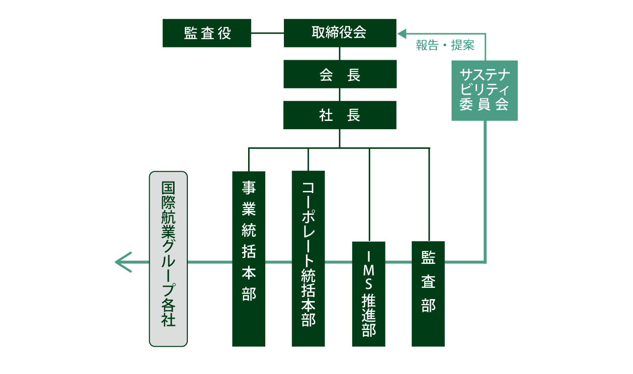 サステナビリティ経営の推進体制図（サステナビリティ委員会は取締役会へ報告・提案を行い、サステナビリティ委員会が国際航業内各部門および国際航業グループ各社を横串し連携を行う）